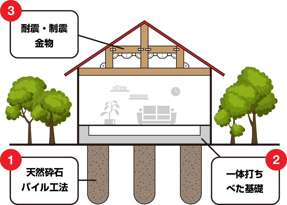 駿河屋・地震へのおすすめ安心技術
